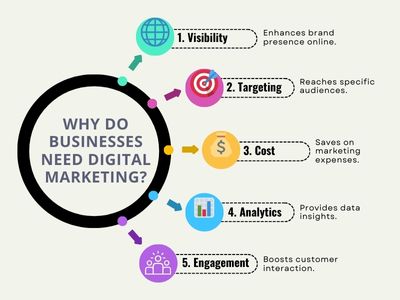 why do business need digital marketing