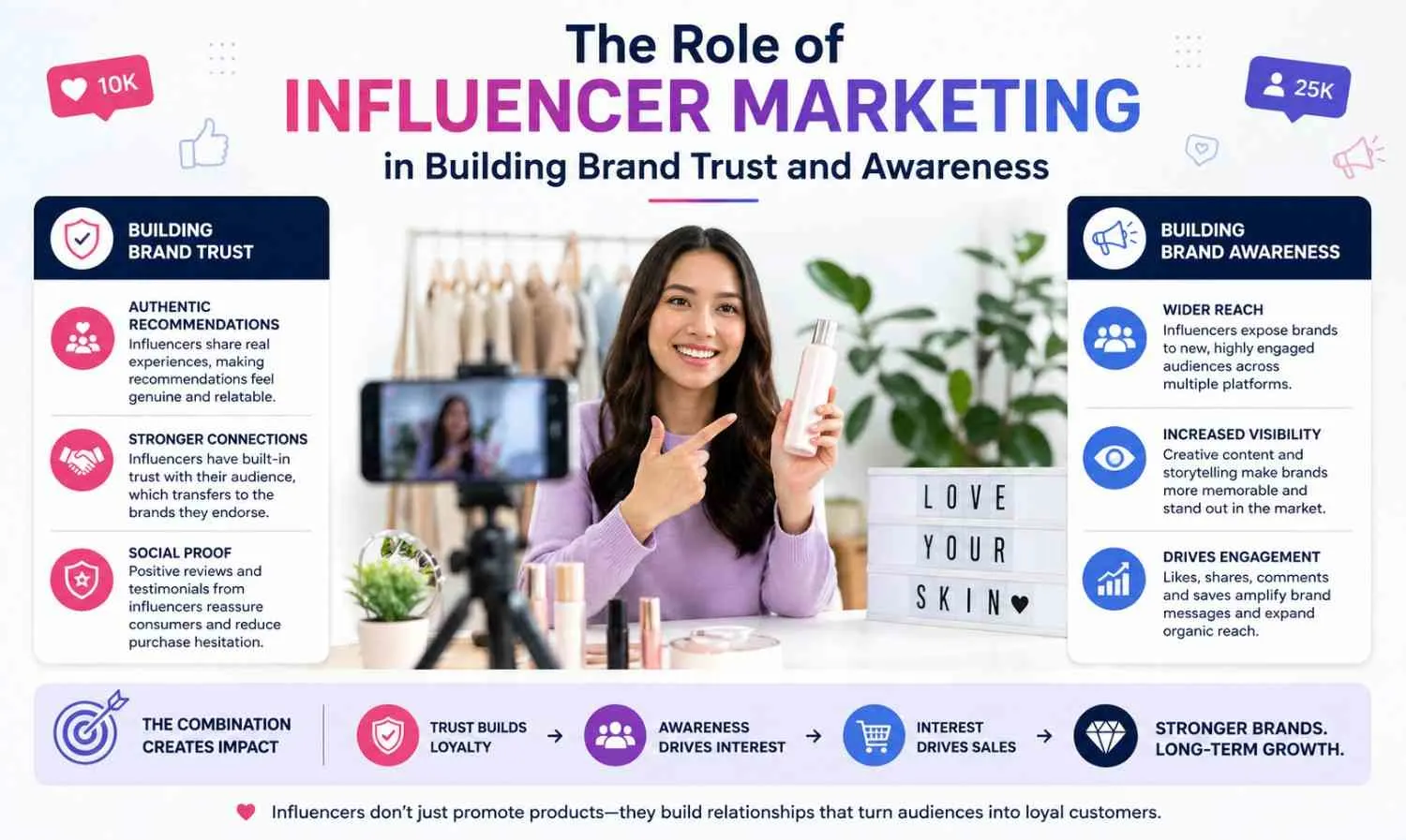The Role of Influencer Marketing in Building Brand Trust and Awareness