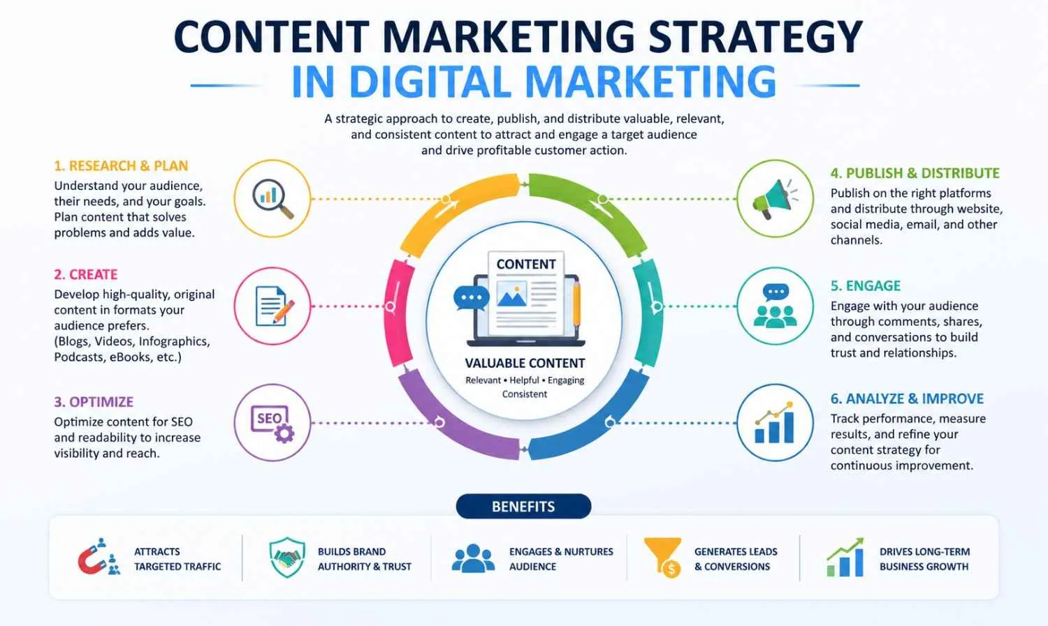 Content Marketing Strategy in Digital Marketing