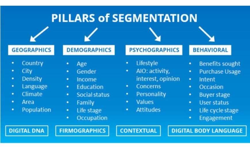 Segmentation of the email list
