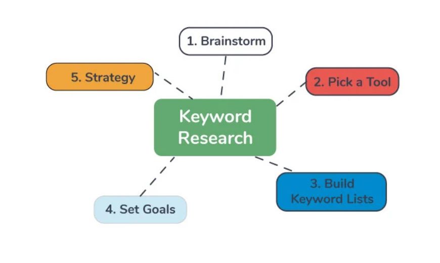 Keywords Research and Selection