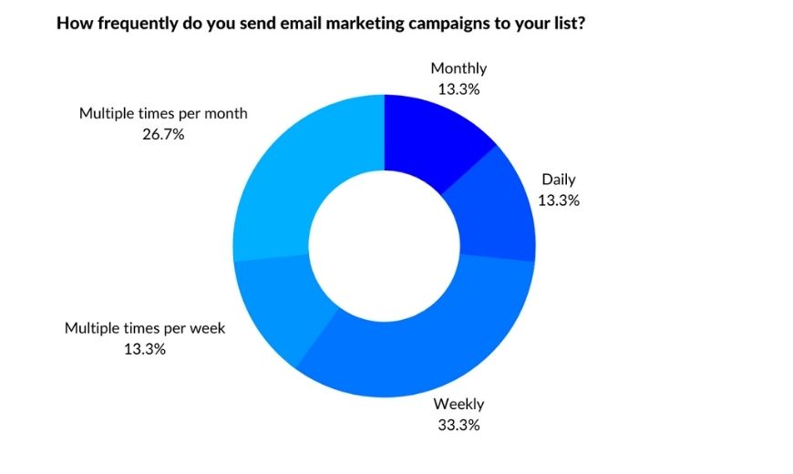 Timing and Frequency of emails