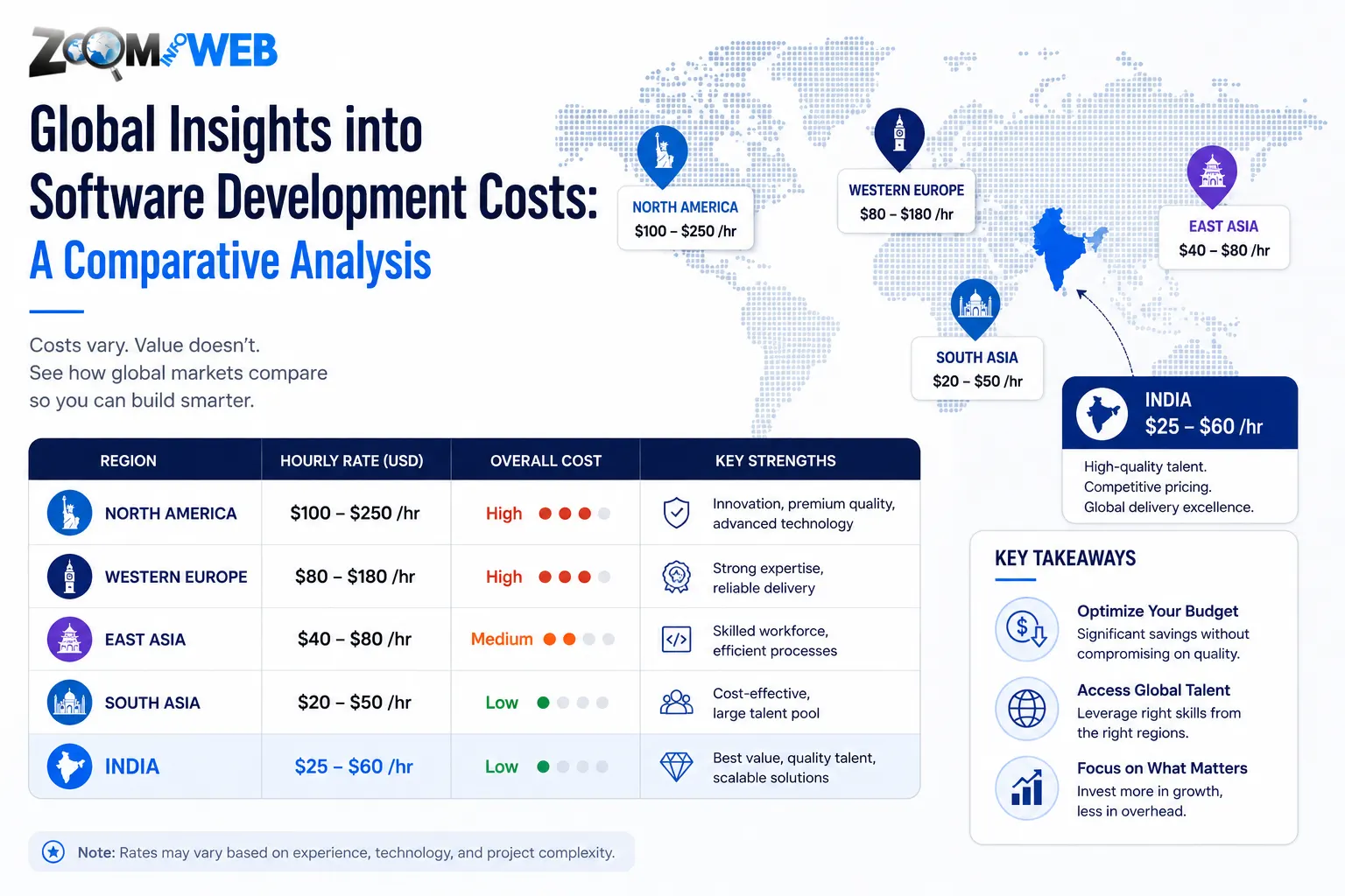 Global Insights into Software Development Costs: A Comparative Analysis