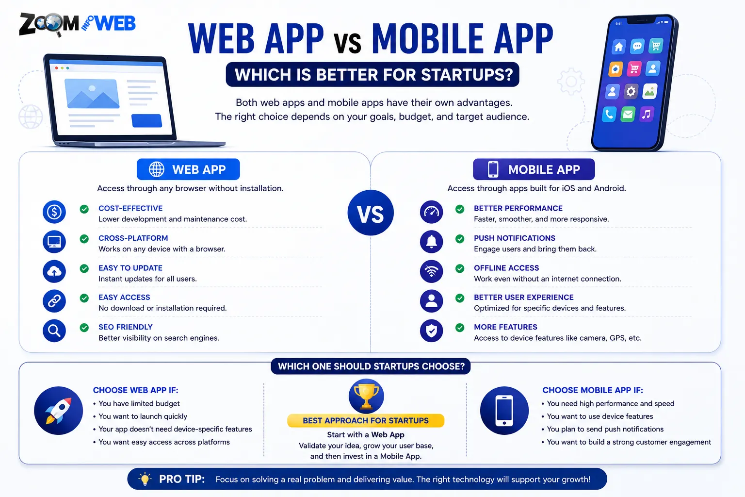 Web App vs Mobile App for Startups India